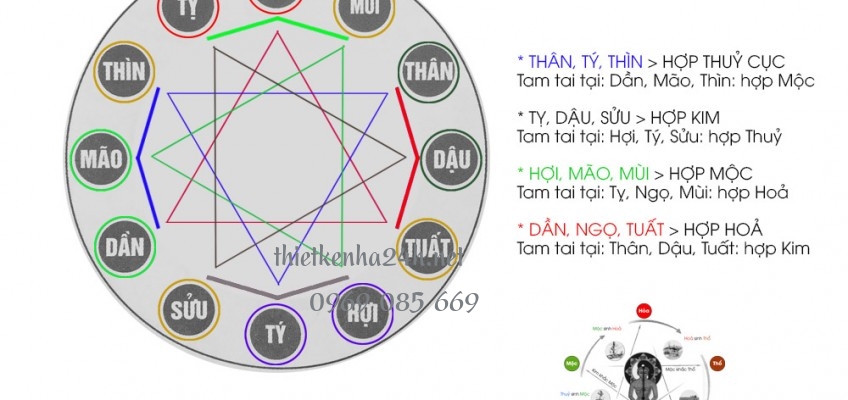 Cách tính tuổi Tam tai để xác định tuổi làm nhà 